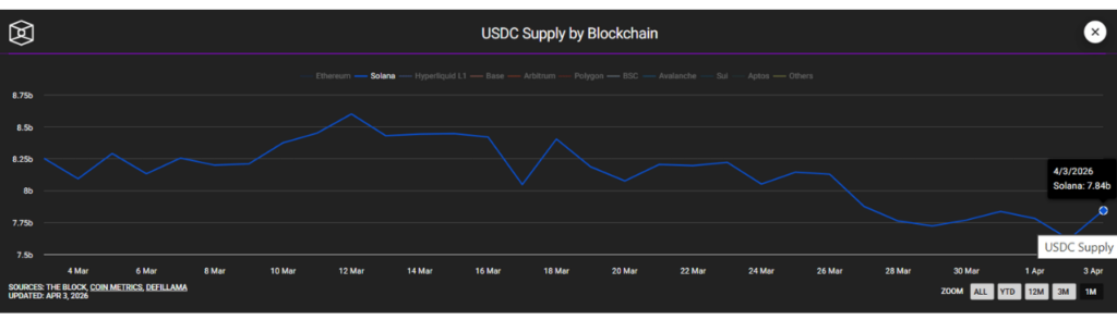 As entradas de stablecoins estão alimentando um poderoso ressurgimento do ecossistema DeFi de Solana neste ciclo.