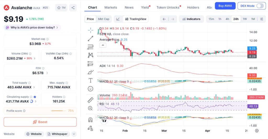 Gráfico de preços AVAX 24H (Fonte: CoinMarketCap)