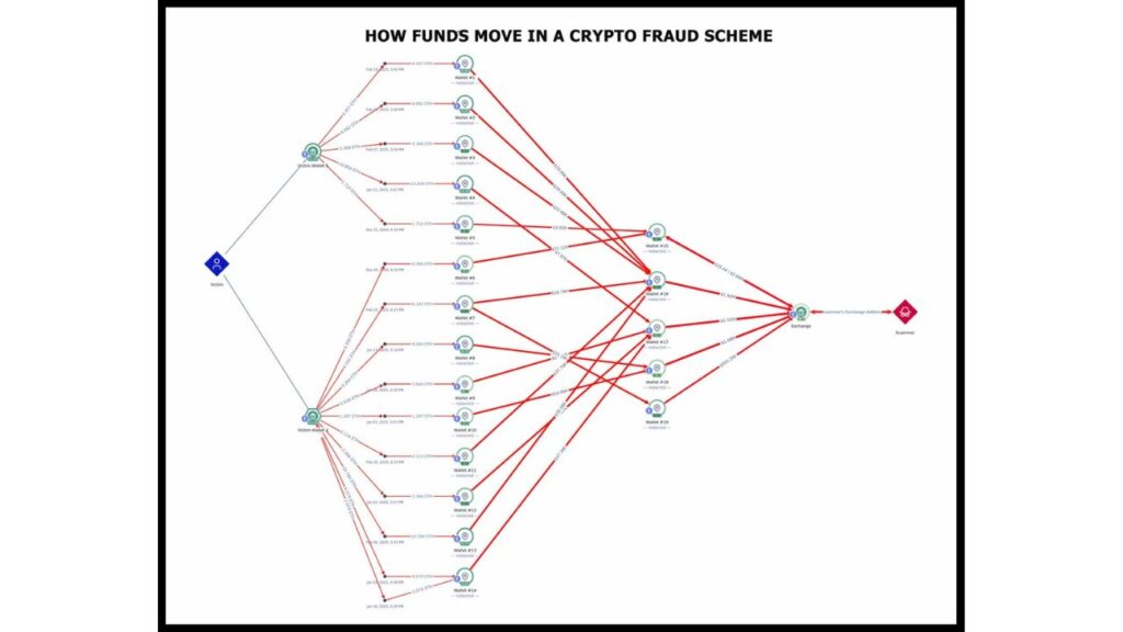 O diagrama do IRS mostra criptografia roubada misturada e canalizada – difícil de rastrear.