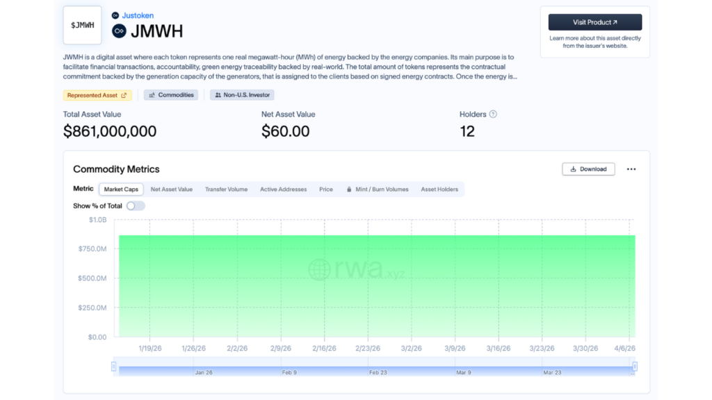 XRP Ledger alimenta eletricidade tokenizada de US$ 861 milhões