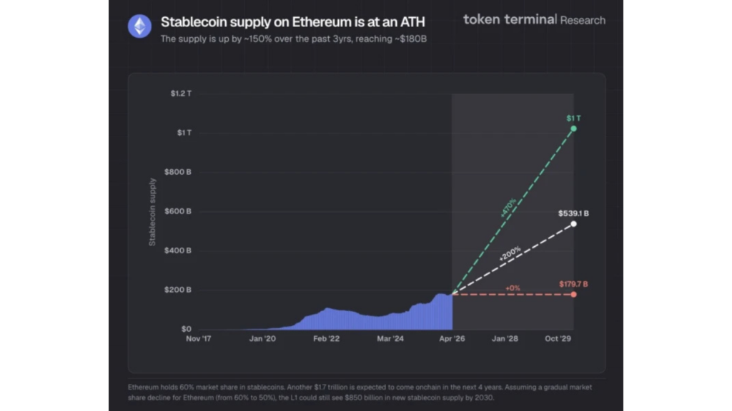 Fornecimento de stablecoin Ethereum atinge recorde histórico de US$ 180 bilhões