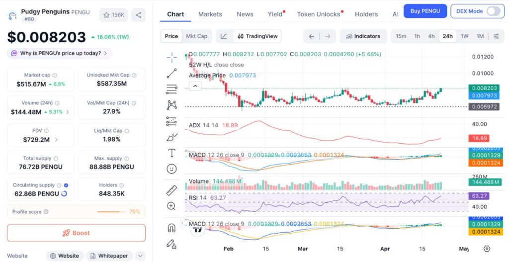 Gráfico de preços PENGU 24H em 22/04/2026 (Fonte: CoinMarketCap)