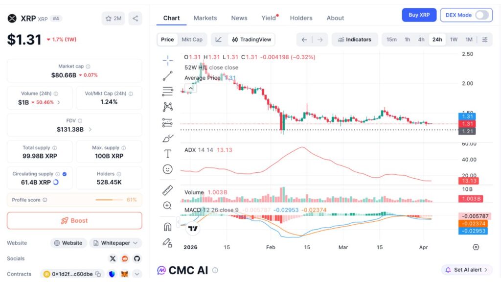 Gráfico de preços XRP 24H (atualizado em 04/04/2026)