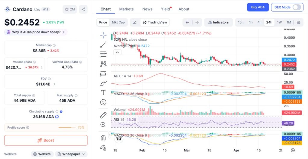 Gráfico de preços ADA 24H (Fonte: CoinMarketCap)