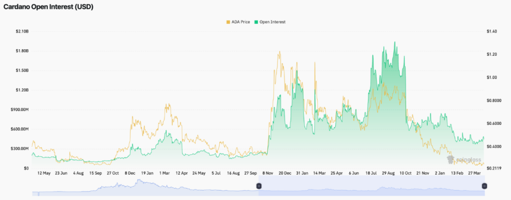 Juros em aberto de Cardano (fonte: Coinglass)