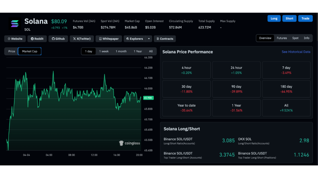 Valor de mercado de Solana em abril de 2026
