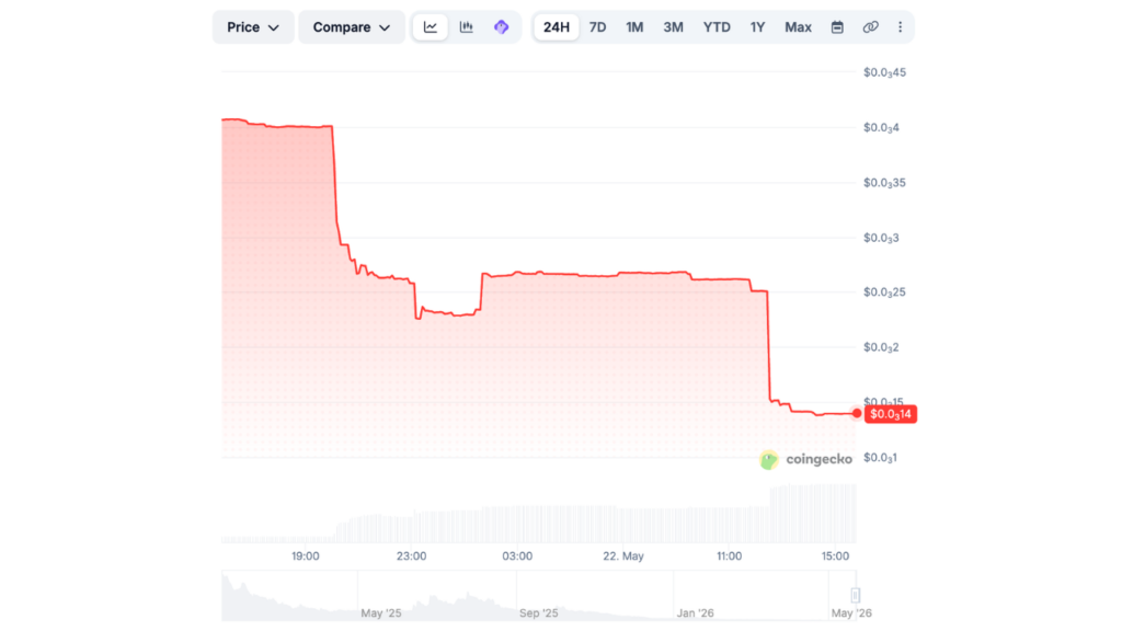 Gráfico de preços Everclear (fonte: Coingecko)