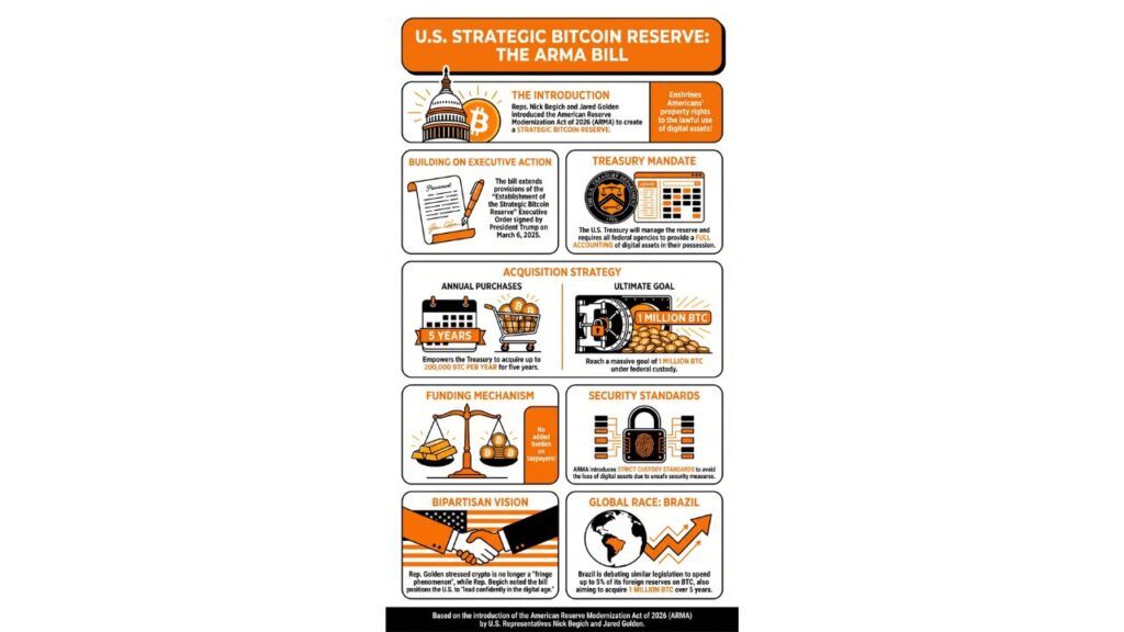 ARMA se baseia na Ordem Executiva de Reserva de Bitcoin de 2025 de Trump, adicionando novas disposições.