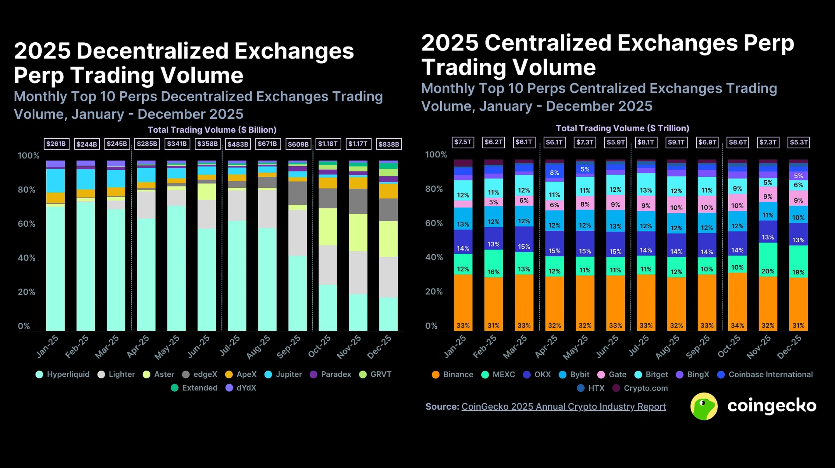 Volume de negociação DEX vs CEX Perp 2025