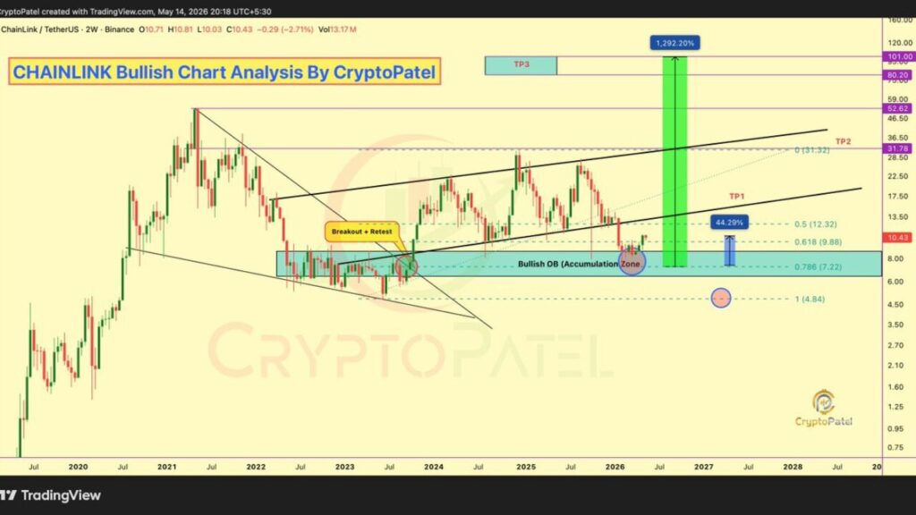 CHAINLINK (LINK) Análise de gráfico de alta (Fonte: CryptoPatel)