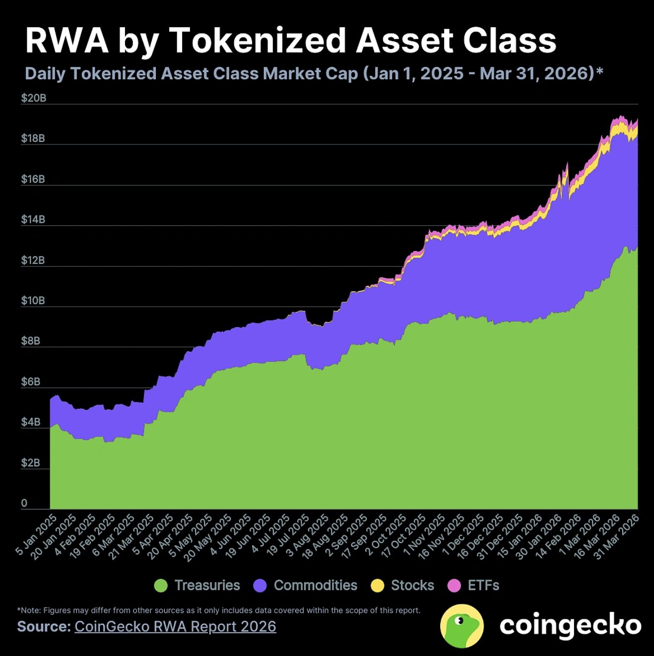 RWA por classe de ativos tokenizados