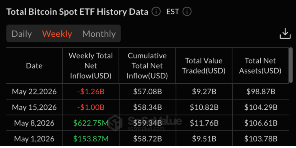 Dados do ETF Bitcoin para maio/2026 (Fonte: SoSoValue)
