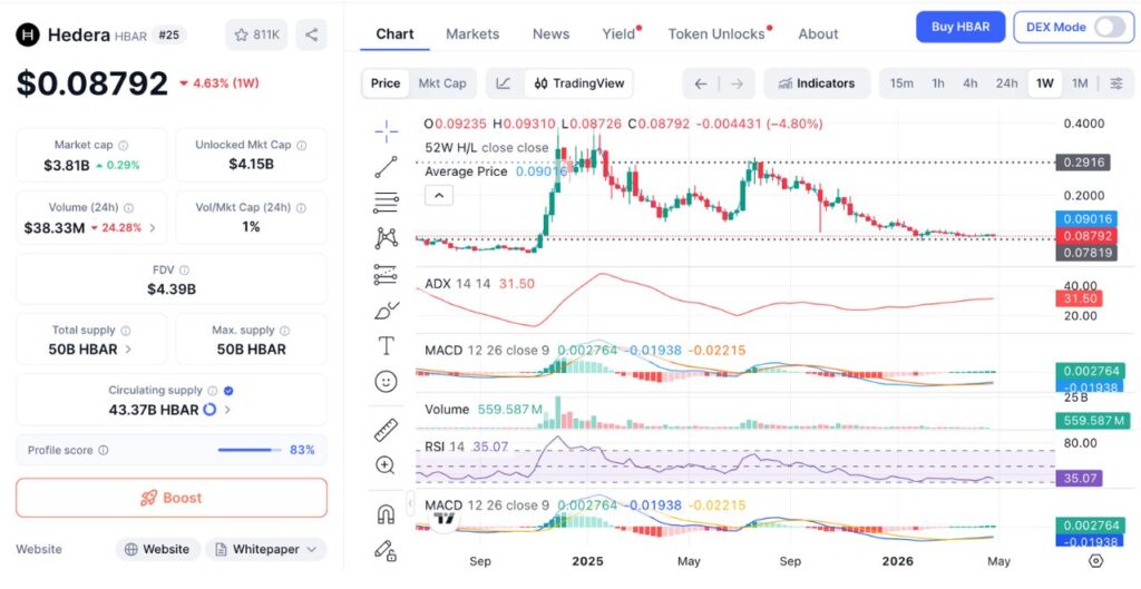 Gráfico de preços HBAR 7D (Fonte: CoinMarketCap)