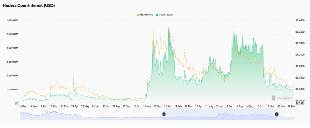 Hedera Open Interest (USD) (Fonte: Coinglass)