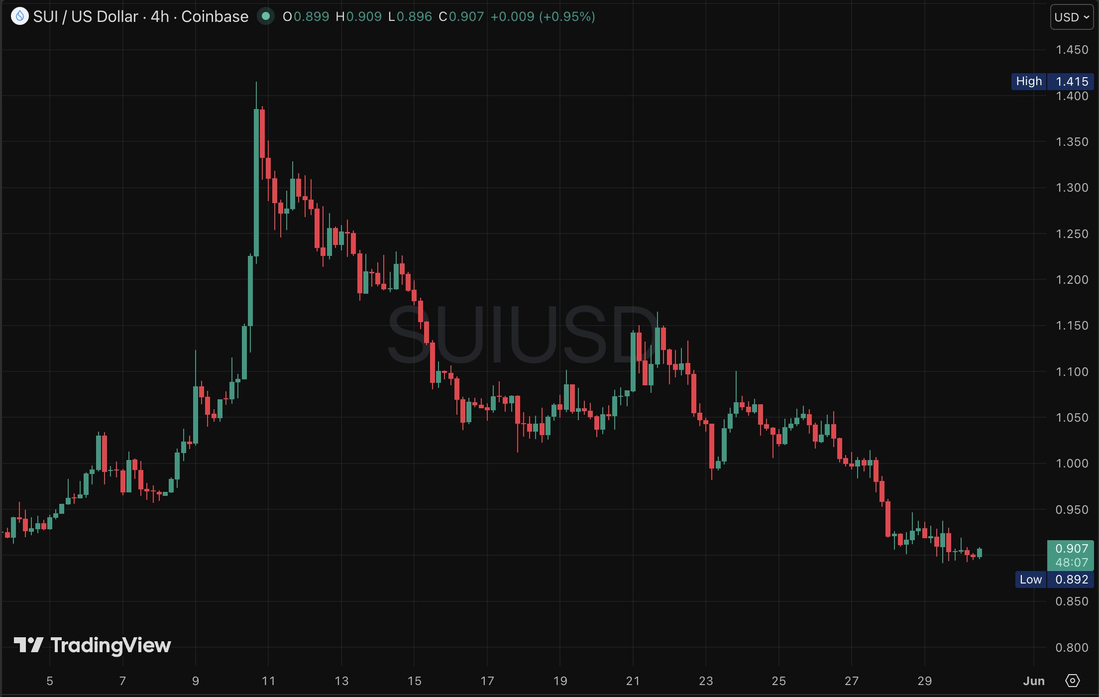 Gráfico de preços SUI (4h)
