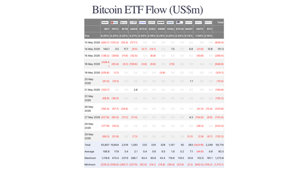 Fluxo de ETF Bitcoin (Fonte: Fairside Investors)