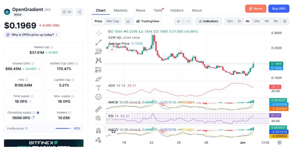 Gráfico de preços OpenGradient (OPG) 4H (fonte: CoinMarketCap)