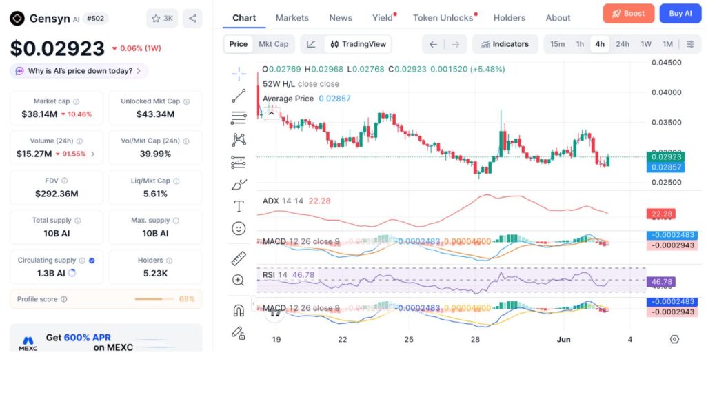 Desempenho de preço de Gensyn (AI) (fonte: CoinMarketCap)