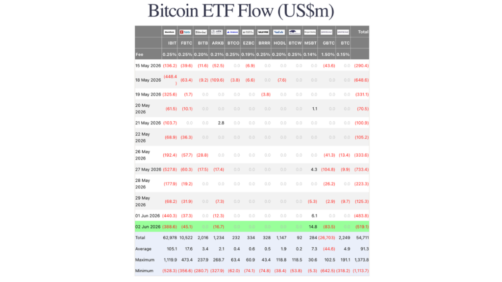 Fluxo de ETF Bitcoin (Fonte: Fairside Investors)