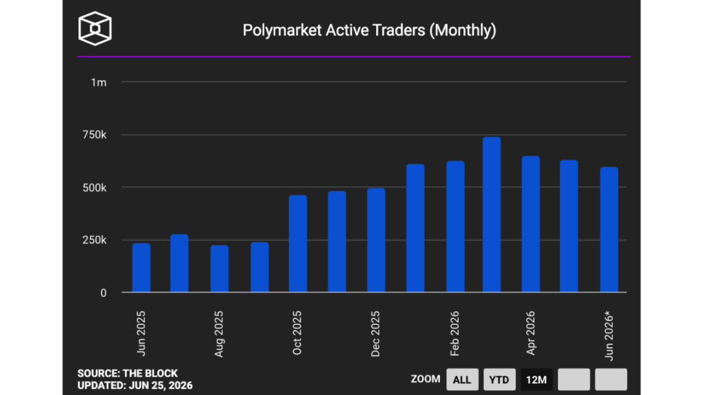 Traders ativos da Polymarket (mensal) (Fonte: The Block)