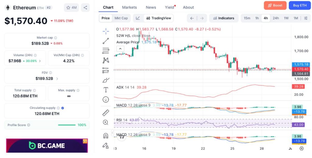 Desempenho do preço do Ethereum (ETH) hoje (fonte: CoinMarketCap)