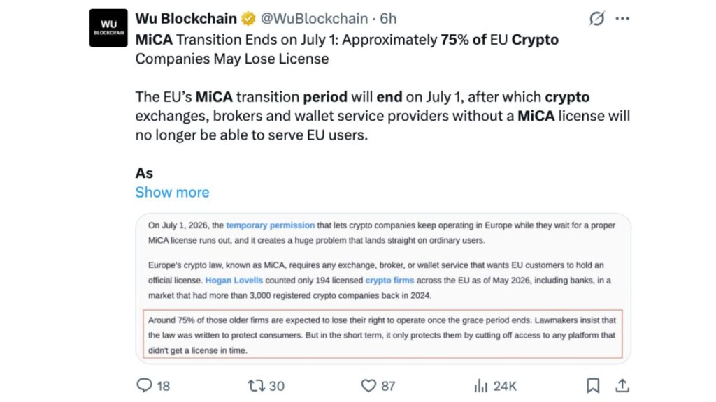 75% das empresas de criptografia na Europa enfrentam a saída à medida que o período de carência do MiCA se aproxima do fim