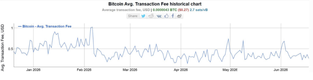 Taxas médias de rede do Bitcoin (fonte: BitInfoCharts)