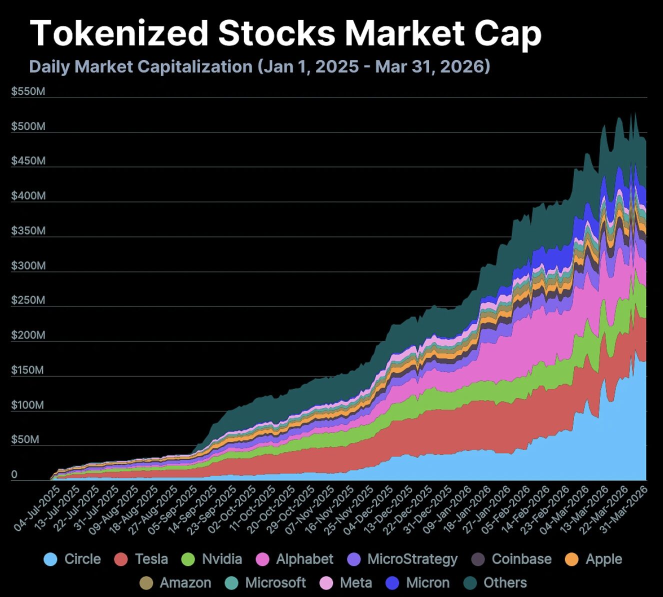 Capitalização de mercado de ações tokenizadas