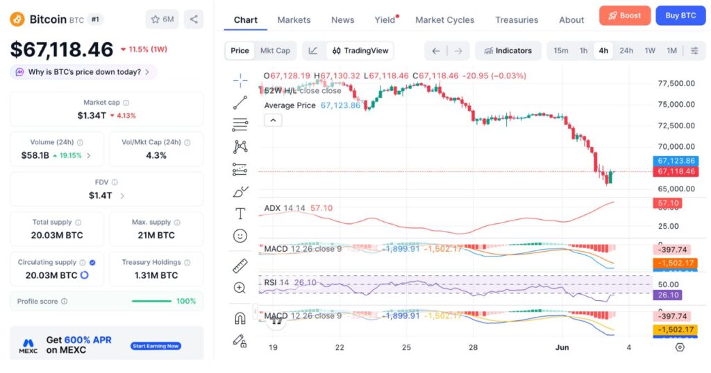 Gráfico de preços 4H do Bitcoin (BTC) em 06/03/2026 (Fonte: CoinMarketCap)