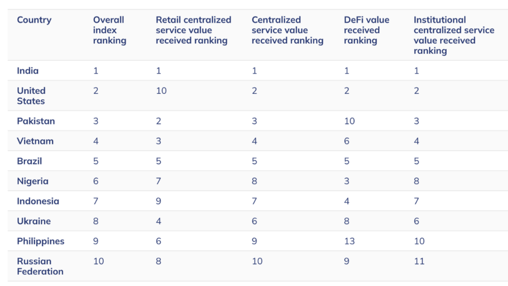 Top 10 do Índice Global de Adoção de Criptomoedas de 2025 (Fonte: Chainalysis)