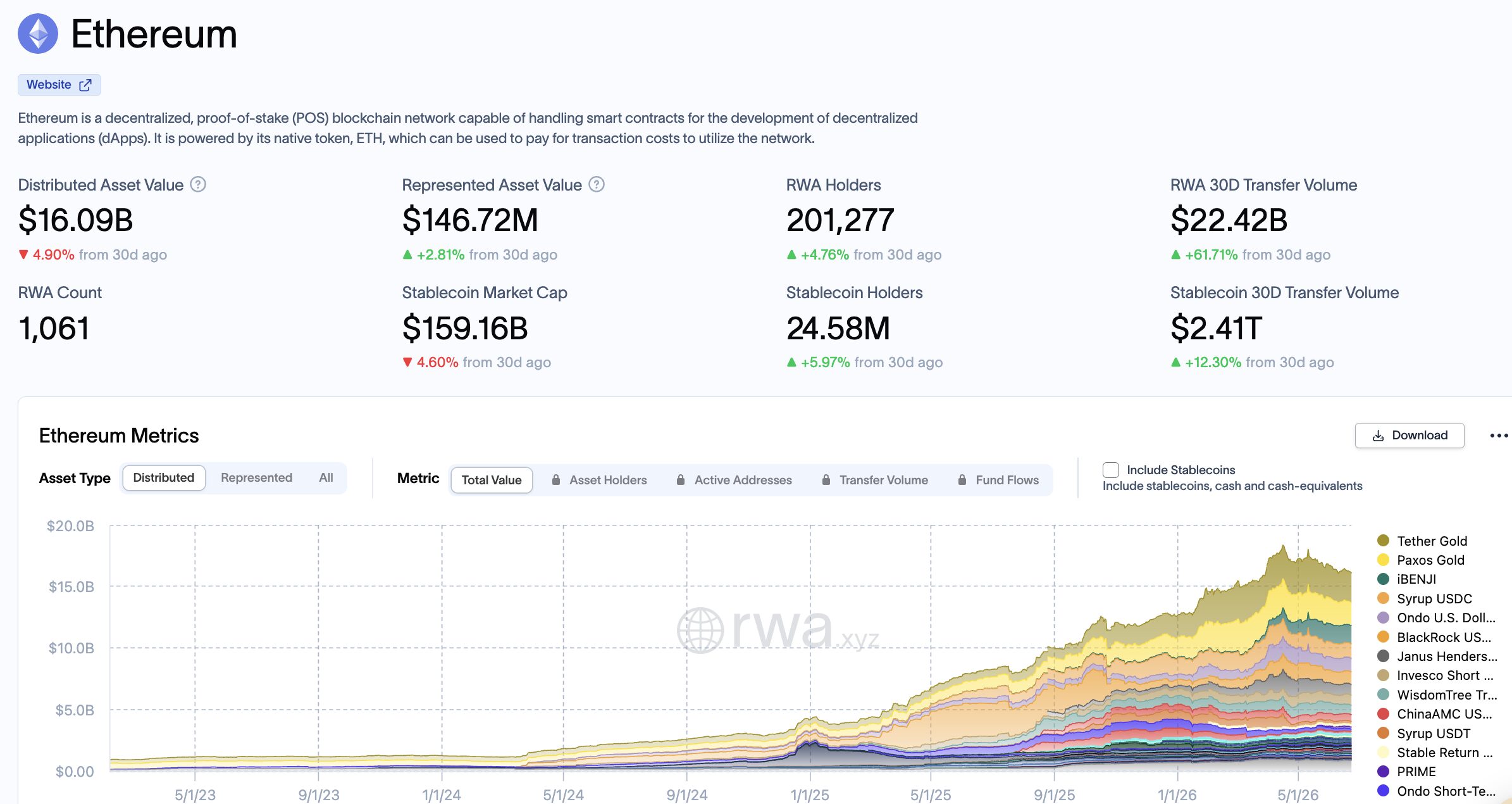Métricas Ethereum RWA e stablecoin