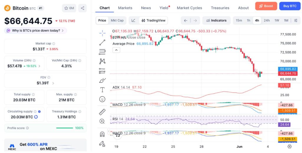 Gráfico de preços do Bitcoin (BTC) hoje (fonte: CoinMarketCap)