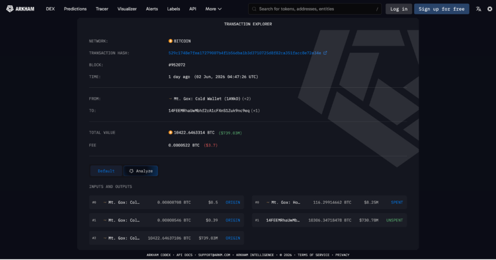 Gox movimentou 10.422 bitcoins no valor de cerca de US$ 739 milhões (Fonte: Arkham Intelligence)