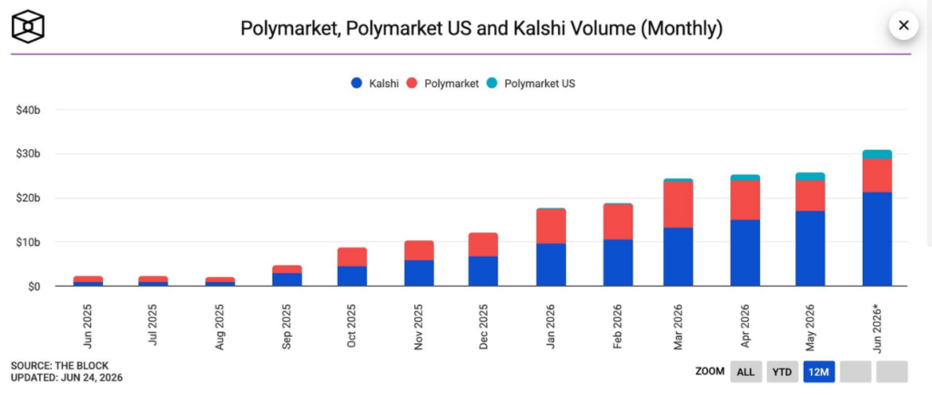 Polymarket, Polymarket US e Kalshi Volume (mensal) (Fonte: The Block)