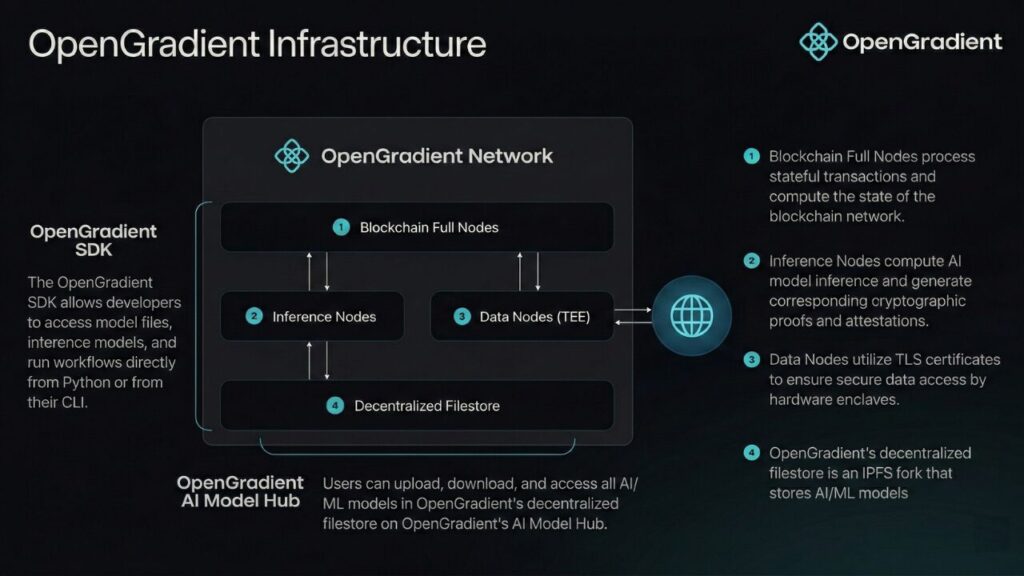Infraestrutura OpenGradient - Arquitetura de computação de IA híbrida (HACA)