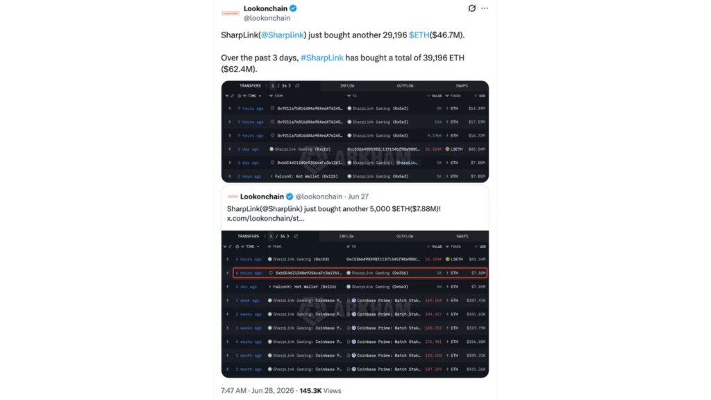 SharpLink comprou 39.196 ETH no valor de US$ 62,4 milhões