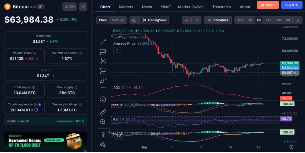 Desempenho do preço do Bitcoin (BTC) (Fonte: CoinMarketCap)