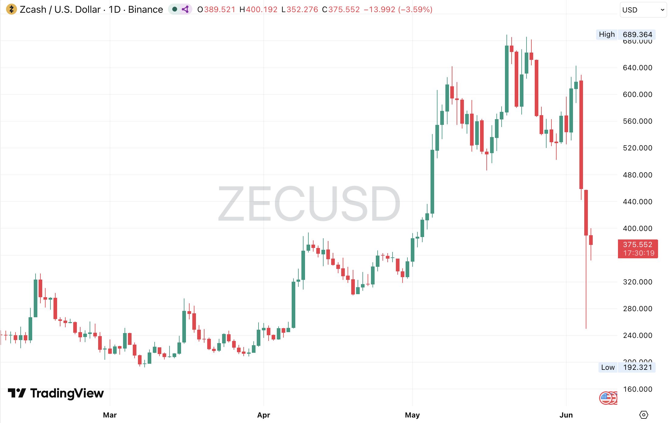 Gráfico de preços ZEC (1D)