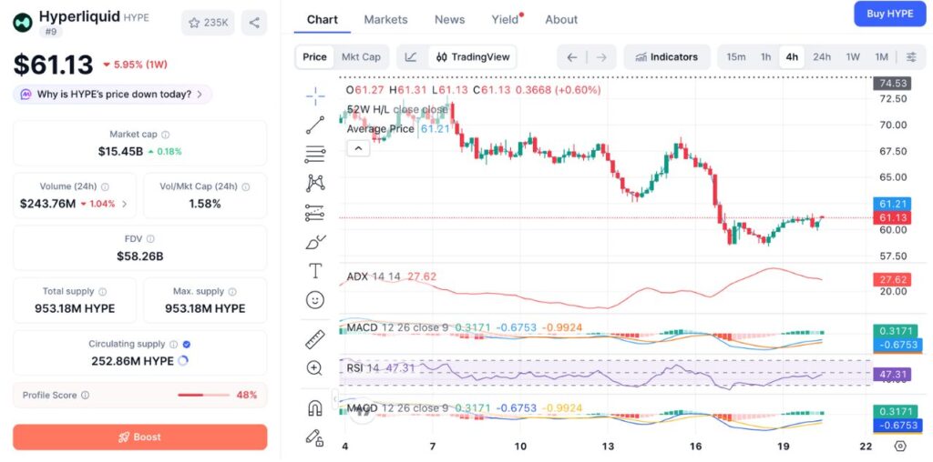 Desempenho do preço do hiperlíquido (HYPE) (Fonte: CoinMarketCap)