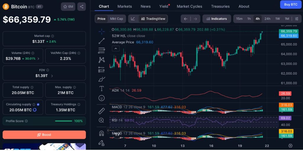 Desempenho do preço do Bitcoin (BTC) em 21 de julho de 2026 (Fonte: CoinMarketCap)