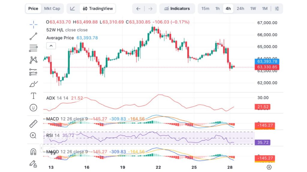Desempenho do preço do Bitcoin (BTC) em 28 de julho de 2026 (Fonte: CoinMarketCap)