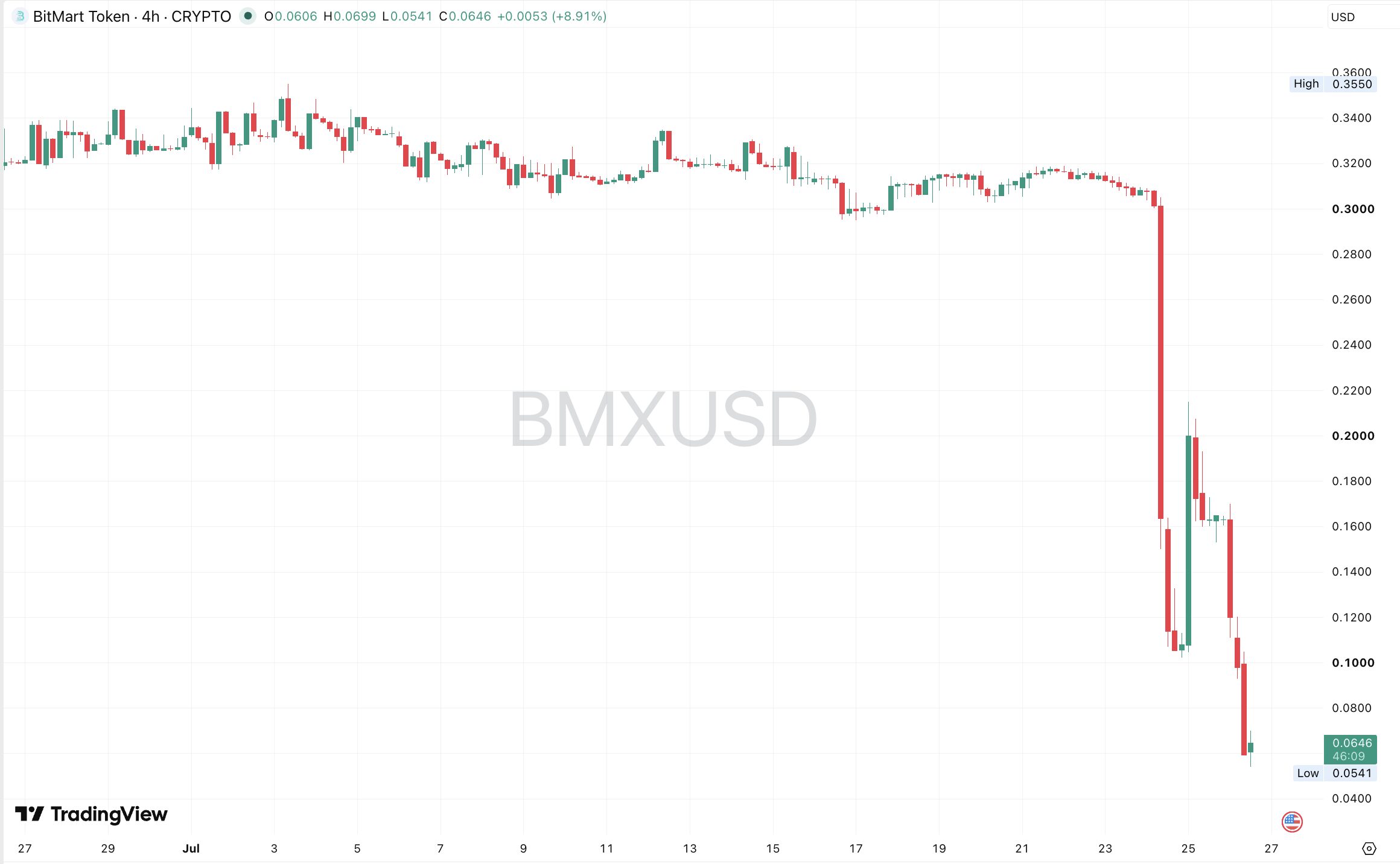 Gráfico de preços de BMX (4h)