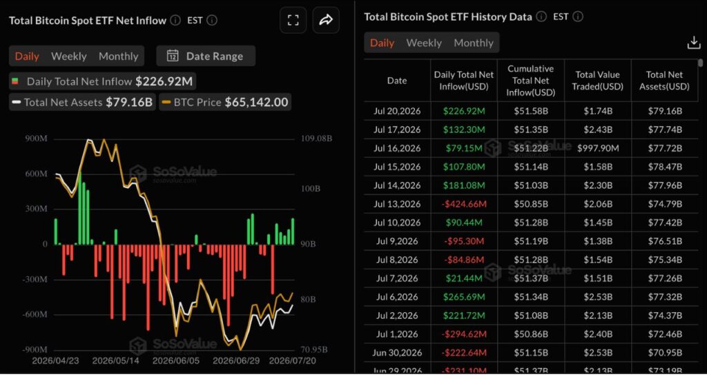 Dados históricos totais de Bitcoin Spot ETF (Fonte: SoSoValue)
