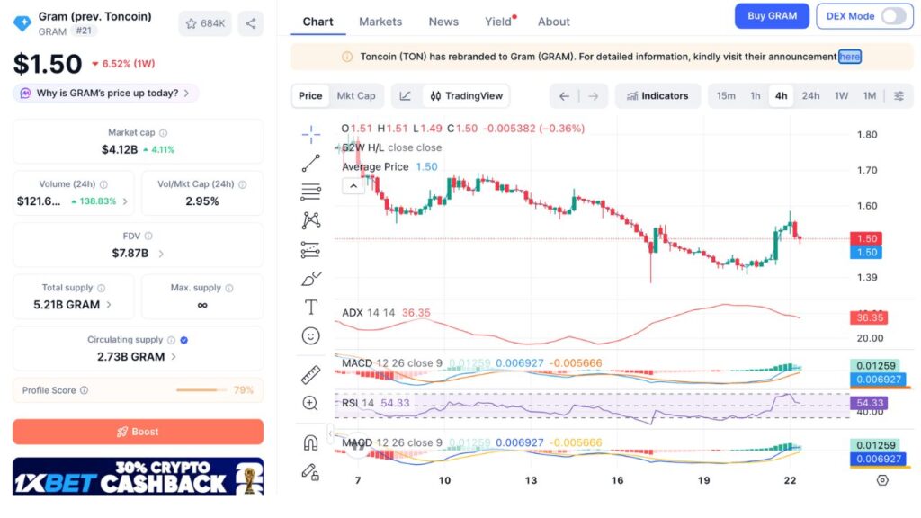 Desempenho do preço do GRAM (fonte: CoinMarketCap)