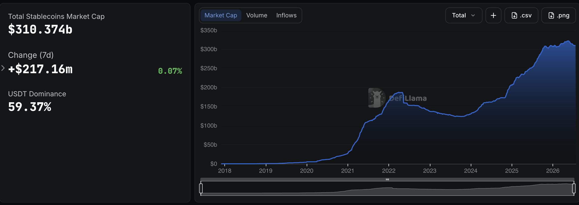 Valor total de mercado de stablecoins