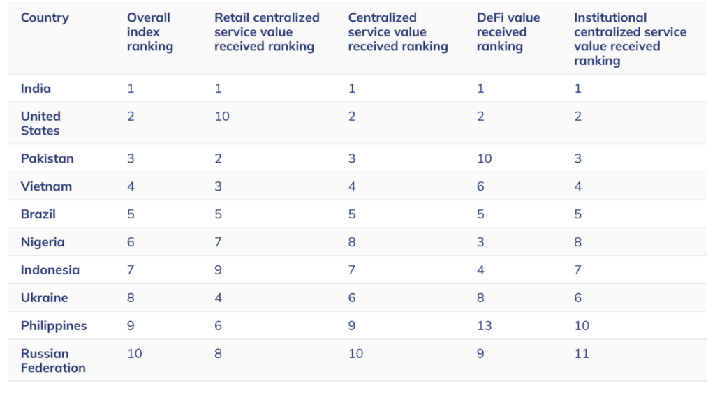 Chainalysis classificou o Vietnã em 4º lugar em seu índice de adoção de 2025 (Fonte: Chainalysis)